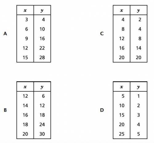 Pls help .,)

Look at the attached image. Which table shows a proportional relationship between x