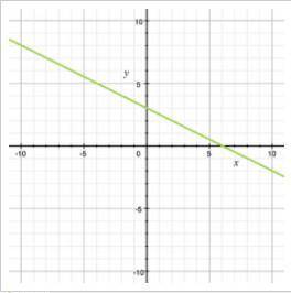 Which of the lines graphed has a slope of -1/2 and a y-intercept of 3?