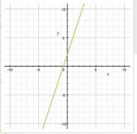 Which of the lines graphed has a slope of -1/2 and a y-intercept of 3?