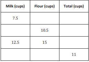 The following table shows the number of cups of milk and flour that are needed to make biscuits. Co