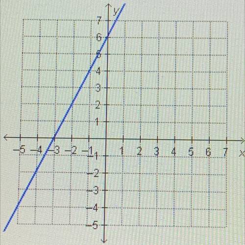 The equation of the graphed line is 2x - y = -6.

What is the x-intercept of the graph?
-3
-2 2
6
