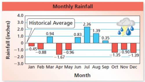 The bar graph shows the differences in a city’s rainfall from the historical average. Find the sum