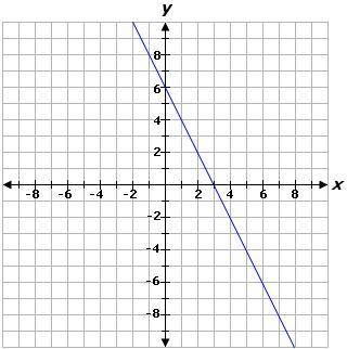 Consider the graph given below. Determine which sequences of transformations could be applied to th