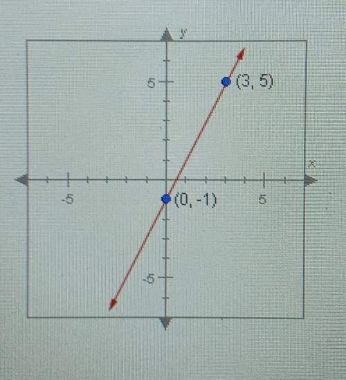 What is the slope of the line graphed below?A. 2B. 1/2C. -1/2D. -2