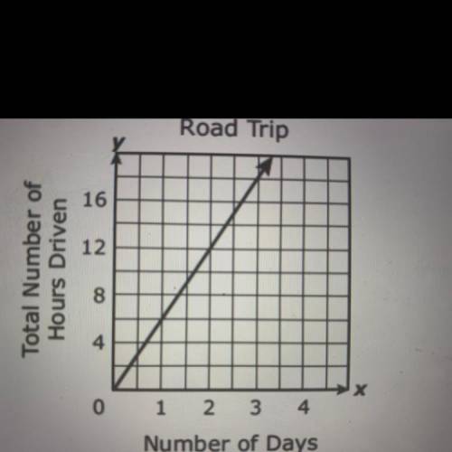 The graph shows the proportional relationship between the number of days and the total number of