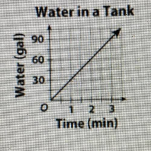 6. A tank is being filled with water. The graph shows the

amount of water over time as the tank i