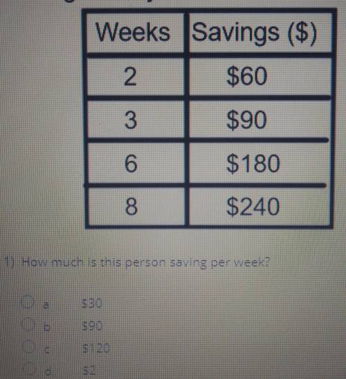 The table below shows a person saving money at a constant rate. How much is the person saving per w