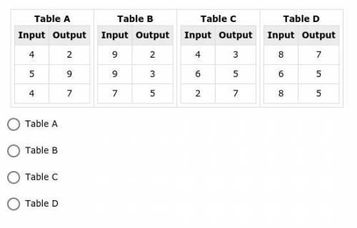 HEY I NEED SOME HELP I'LL GIVE YOU 26 POINTS
Which of the tables represents a function?
