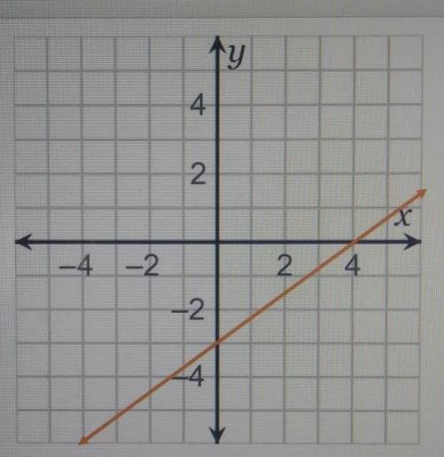 What is the equation in standard form of the line shown on the graph? The equation of the line in s