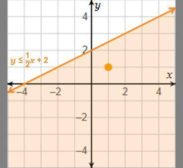Mr. Hernandez plotted the point (1, 1) on Han’s graph of y ≤ One-halfx + 2. He instructed Han to ad