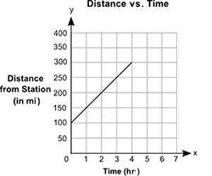 Can someone help me?

The graph shows the distance, y, in miles, of a moving train from a station