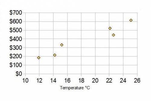 The scatterplot shows the average monthly outside temperature and the monthly electricity cost.

B