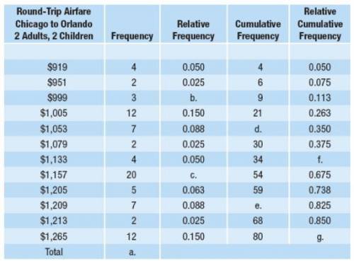 Use the round-trip airfare table to determine the percentile rank of $1,133.