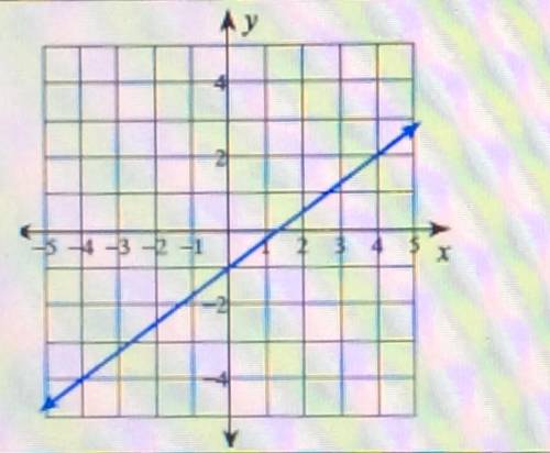 What is the graph showing? I’m really confused.