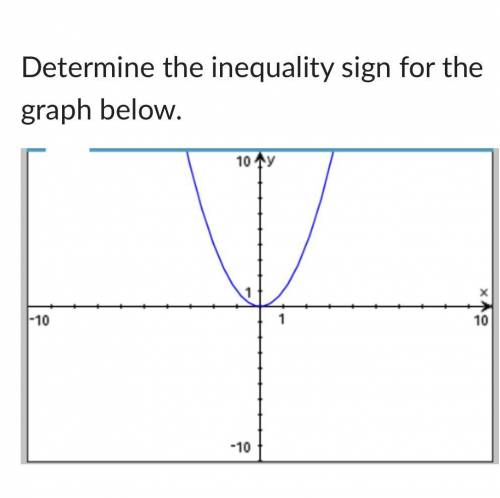 Determine the inequality signs on a graph