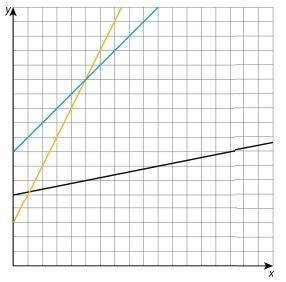 Of the three lines in the graph, one has slope 1, one has slope 2, and one has slope . Label each l