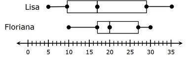 Lisa and Floriana are in the same Science class. The box plots show the number of hours Lisa and Fl