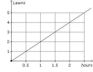 (FREE BRAINPOINTS) (GET BRAINLIEST)(LEAVING BRAINLIEST AND LENDING POINTS)

Using the graph below,