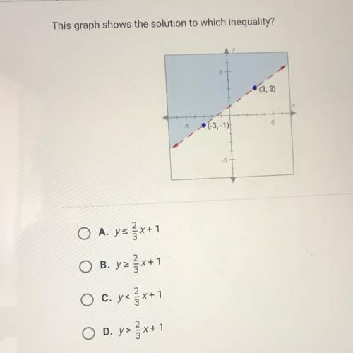 This graph shows the solution to which inequality?
5
(3,3)
-5
5
• (-3,-1)
5