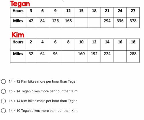 Kim and Tegan train for the iron man on the weekend. They bike at a constant rate of miles per hour