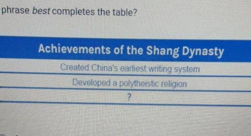 Which phrase best completes the table? Achievements of the Shang Dynasty Created China's earliest w
