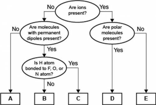 A concept map for four types of intermolecular forces and a certain type of bond is shown (attached