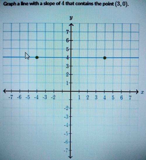Graph a line with a slope of.....