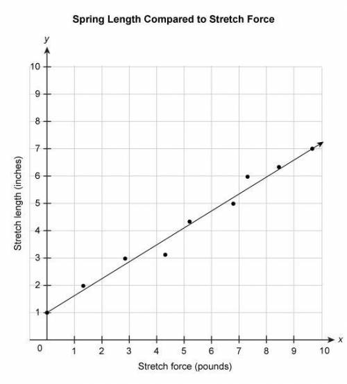 The scatter plot shows the length of a spring when a stretch force is applied. The equation represe