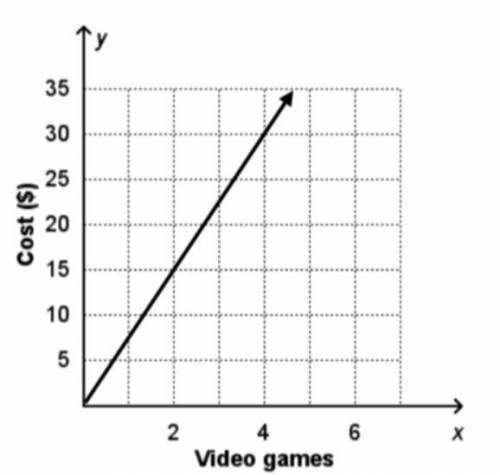 The unit rate of video games is ?How much would you pay for 10 video games?