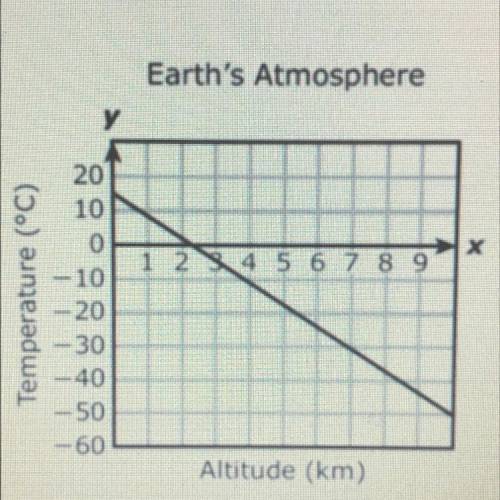 The graph models the linear relationship between the temperature of

Earth's atmosphere and the al
