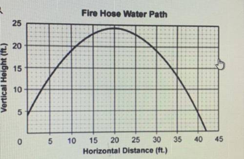 HURRY PLEASE im being timed

the graph represents the water path o