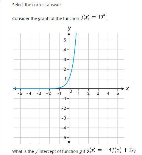 Consider the graph of the function f(x)=10^x.