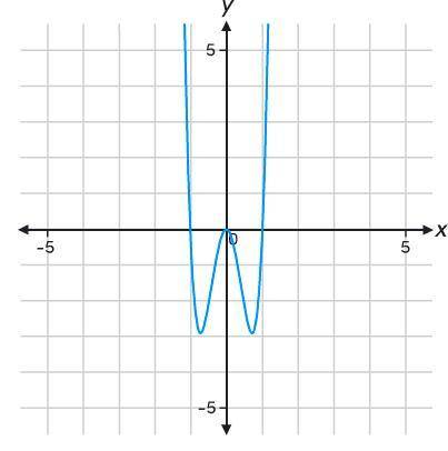 Which statement is true about function f, which is shown in the graph?

f(x) = x^6 + 10x^4 - 11x^2