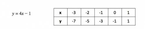 The table and equation represent different linear relationships. Which one has the greater rate of