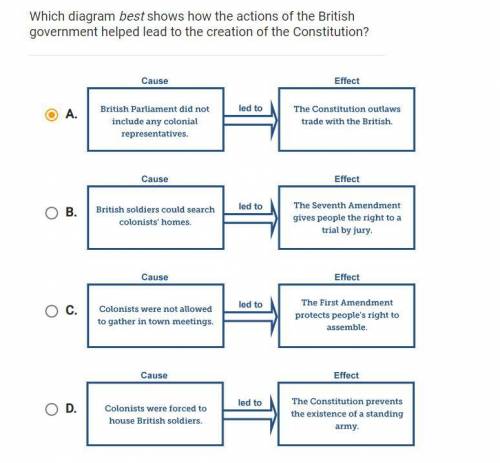 Which diagram best shows how the actions of the British government helped lead to the creation of t
