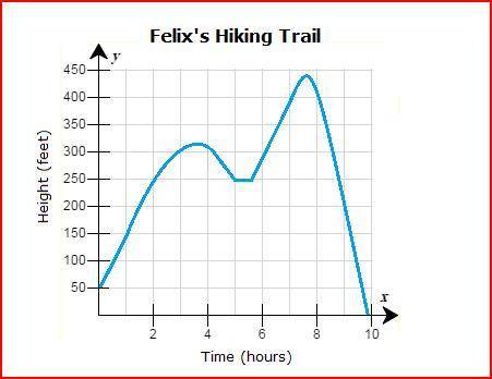 Select the correct answer from each drop-down menu.

The graph shows the change in Felix's hiking