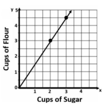 The graph represents the number of cups of flour for the number of cups of sugar in a cake recipe.