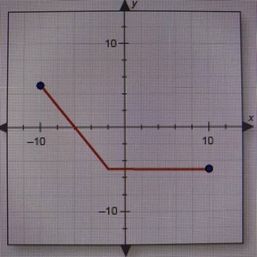 Which statement describes the graph? A. The graph crosses the y-axis at (0, -5), decreasing from x