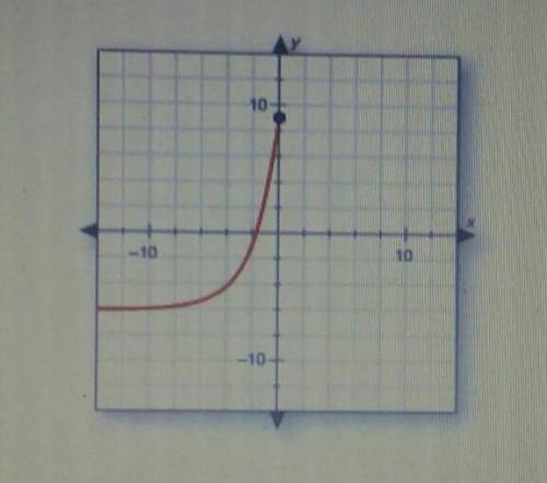 Find the domain of the graphed function.

A. -10 < x < 0B. x is all real numbers. C.-6 <