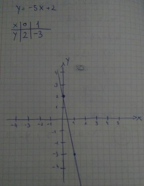 Somebody please help!!! Graph the line that represents this equation: y=-5x+2