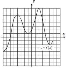 Using the graph of the function f(x) shown below, answer the following questions.

(a) Find f(1).(