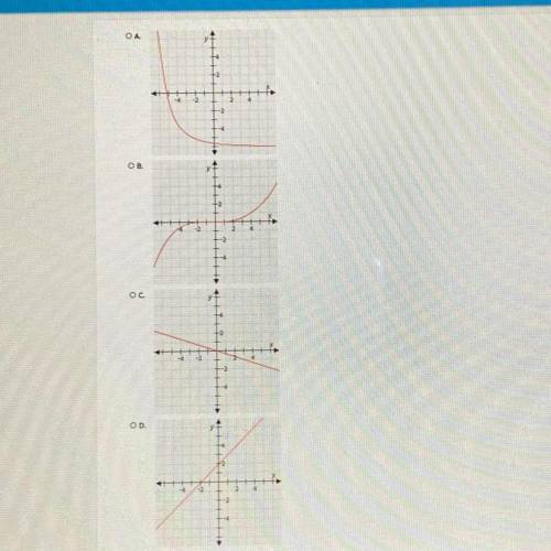 Select the correct answer.
Which graph represents a direct variation?