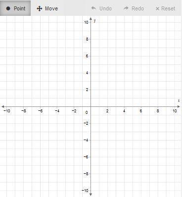 PLEASE HELPP Graph the function represented in the table on the coordinate plane.

x −2 −1 0 1 2