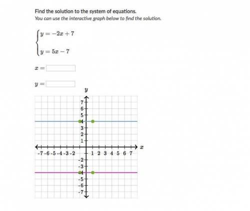 Ahhh someone help!! what are the solutions and what do i draw on the graph T^T