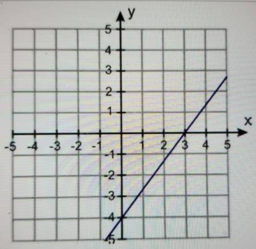 8. Determine the equation of the line below.