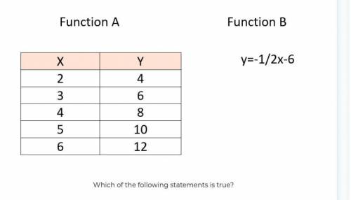 HELP!

the choices are: Function A has a greater slope than function B. 
Function B has a greater