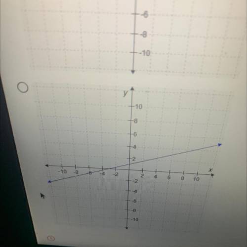 Select the correct answer.

When graphing an inequality, the boundary line needs to be graphed fir