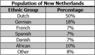 This chart shows information about the population of the colony of New Netherlands.

1.Based on th