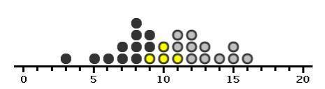 40 Points

Overlapping Dot Plots
A researcher uses a program that plots two sets of