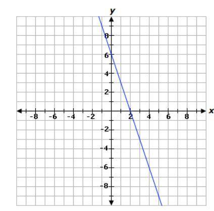 Select ALL the correct answers. Consider the graph of function g below. Determine which sequences o